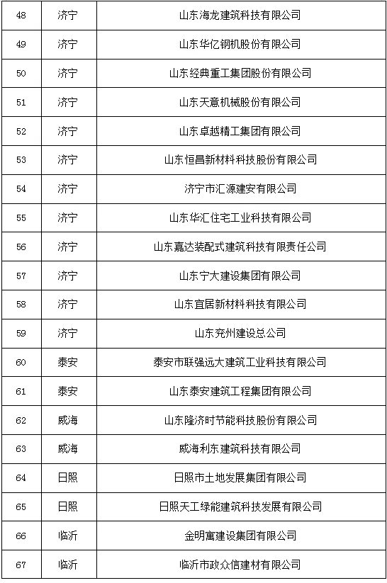 装配式政策|山东省住建厅公布82个新型建筑工业化产业基地名单