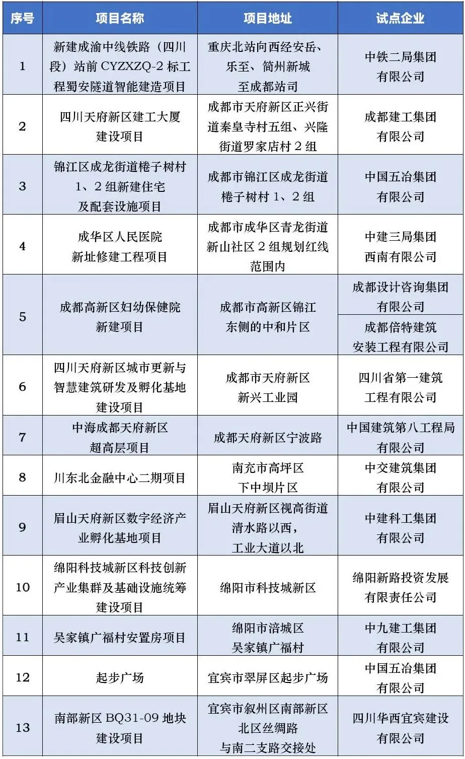 装配式政策|名单公布！2023年度四川省智能建造试点项目