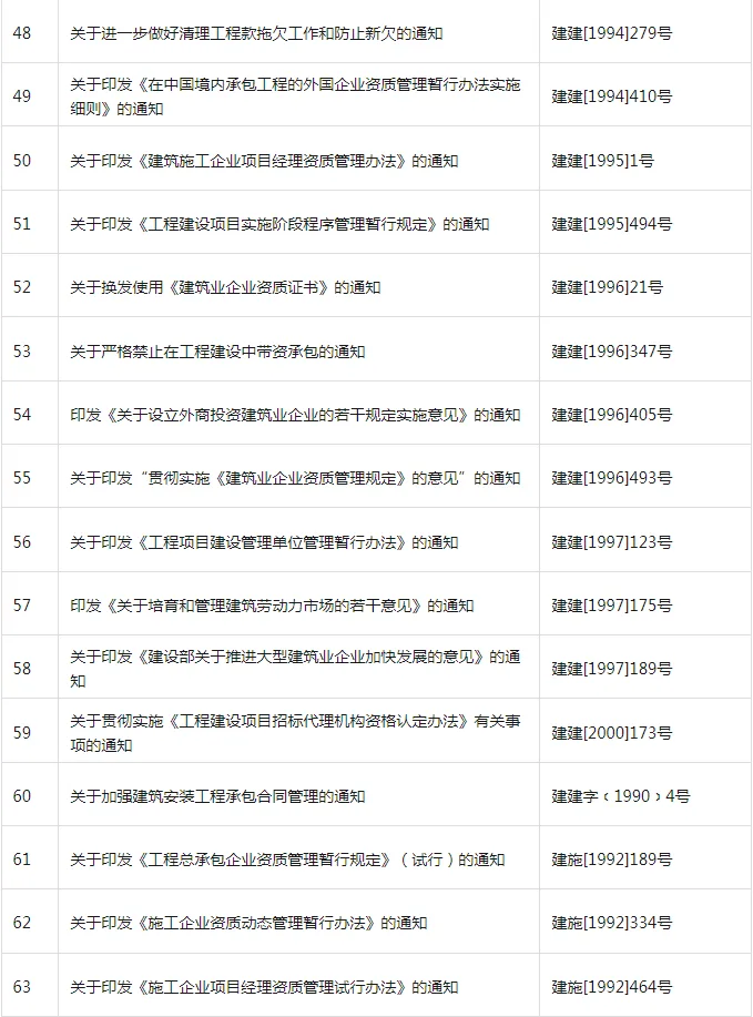 装配式政策|共404项│住房和城乡建设部关于废止和宣布失效部分行政规范性文件的公告
