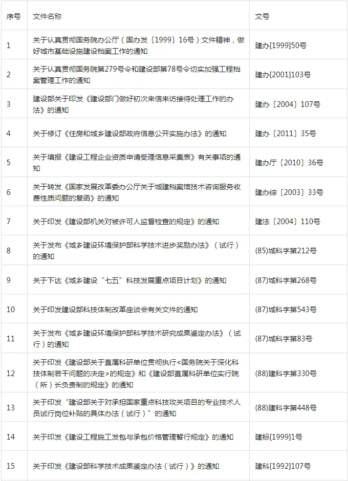 装配式政策|共404项│住房和城乡建设部关于废止和宣布失效部分行政规范性文件的公告
