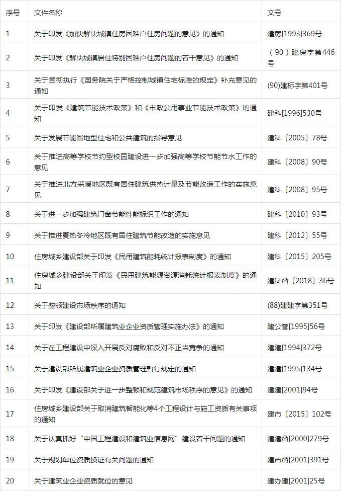 装配式政策|共404项│住房和城乡建设部关于废止和宣布失效部分行政规范性文件的公告