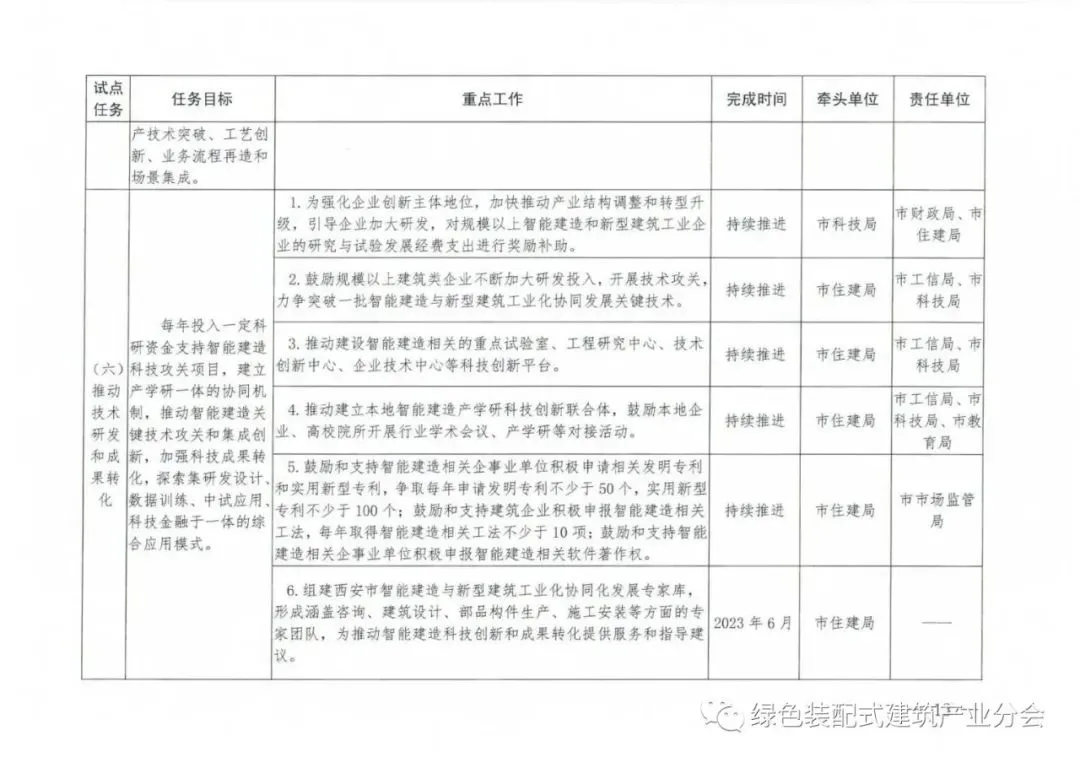 装配式政策|关于印发《西安市智能建造试点三年行动计划(2023～2025年)》的通知