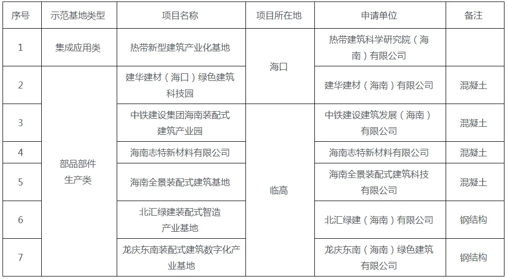 装配式政策|2023年海南省装配式建筑示范基地名单公示