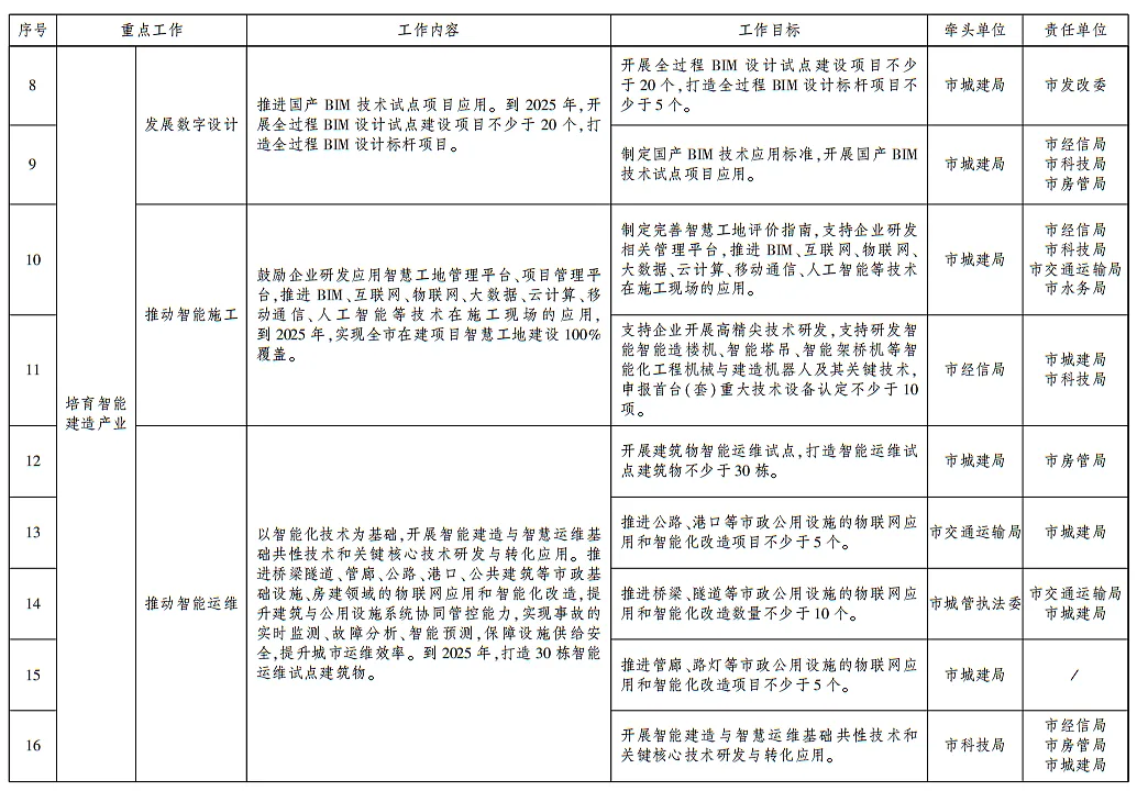 装配式政策|武汉发布智能建造试点城市建设实施方案