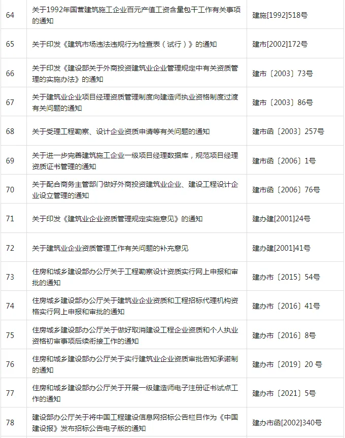 装配式政策|共404项│住房和城乡建设部关于废止和宣布失效部分行政规范性文件的公告