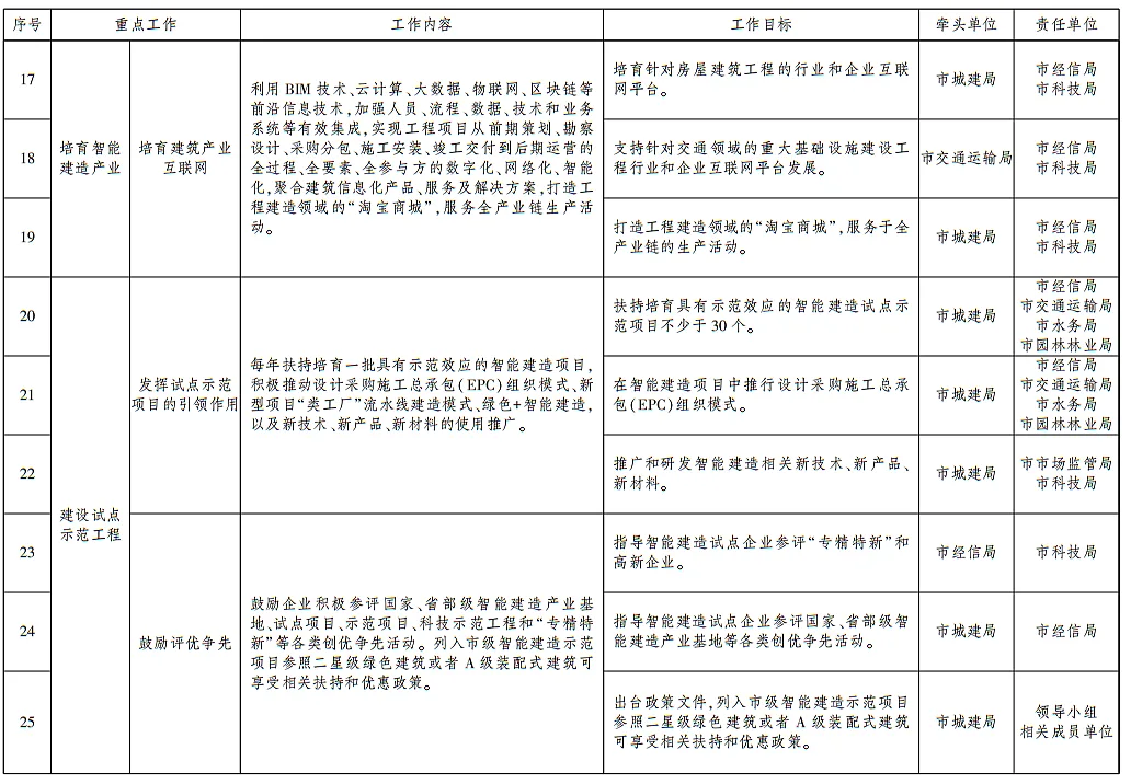 装配式政策|武汉发布智能建造试点城市建设实施方案