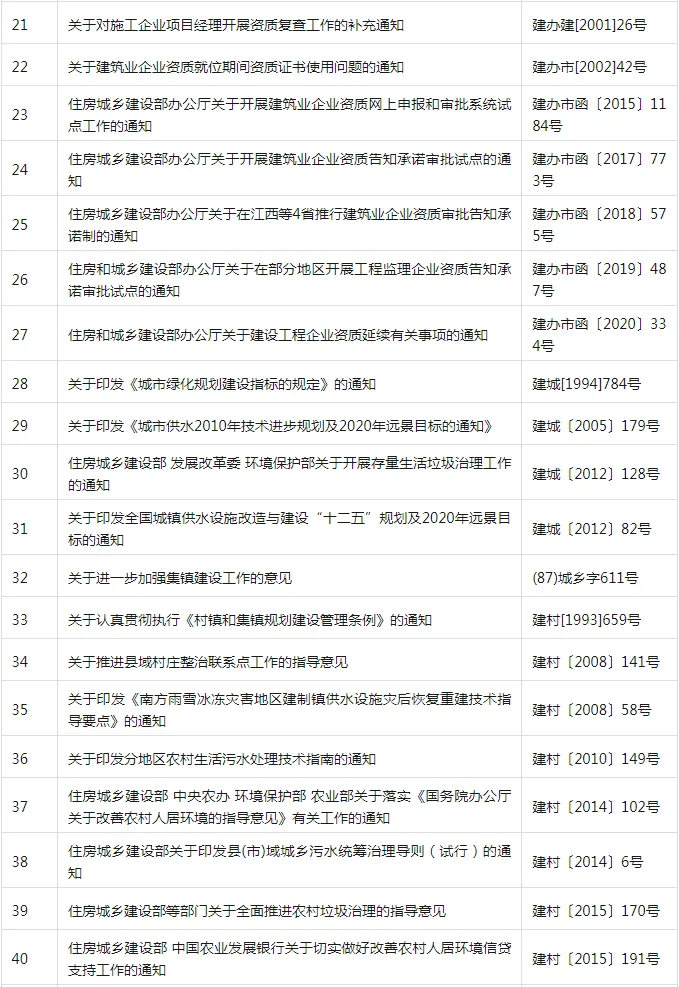 装配式政策|共404项│住房和城乡建设部关于废止和宣布失效部分行政规范性文件的公告