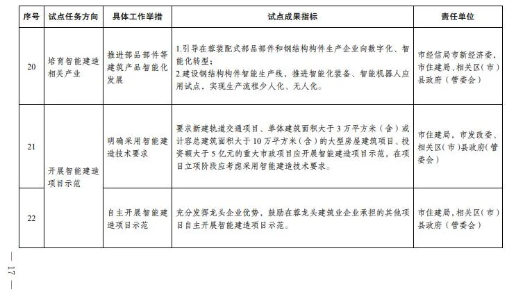 装配式政策|成都市人民政府关于印发成都市智能建造试点城市建设实施方案的通知