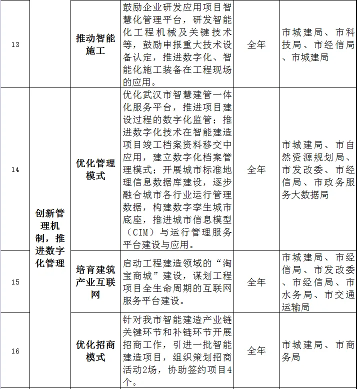 装配式政策|关于印发《武汉市2023年智能建造试点城市推进工作要点》的通知