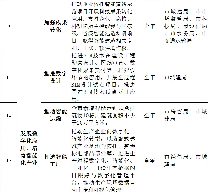 装配式政策|关于印发《武汉市2023年智能建造试点城市推进工作要点》的通知