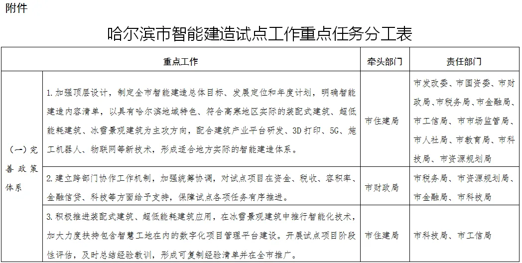 装配式政策|《哈尔滨市智能建造试点城市工作方案》出台