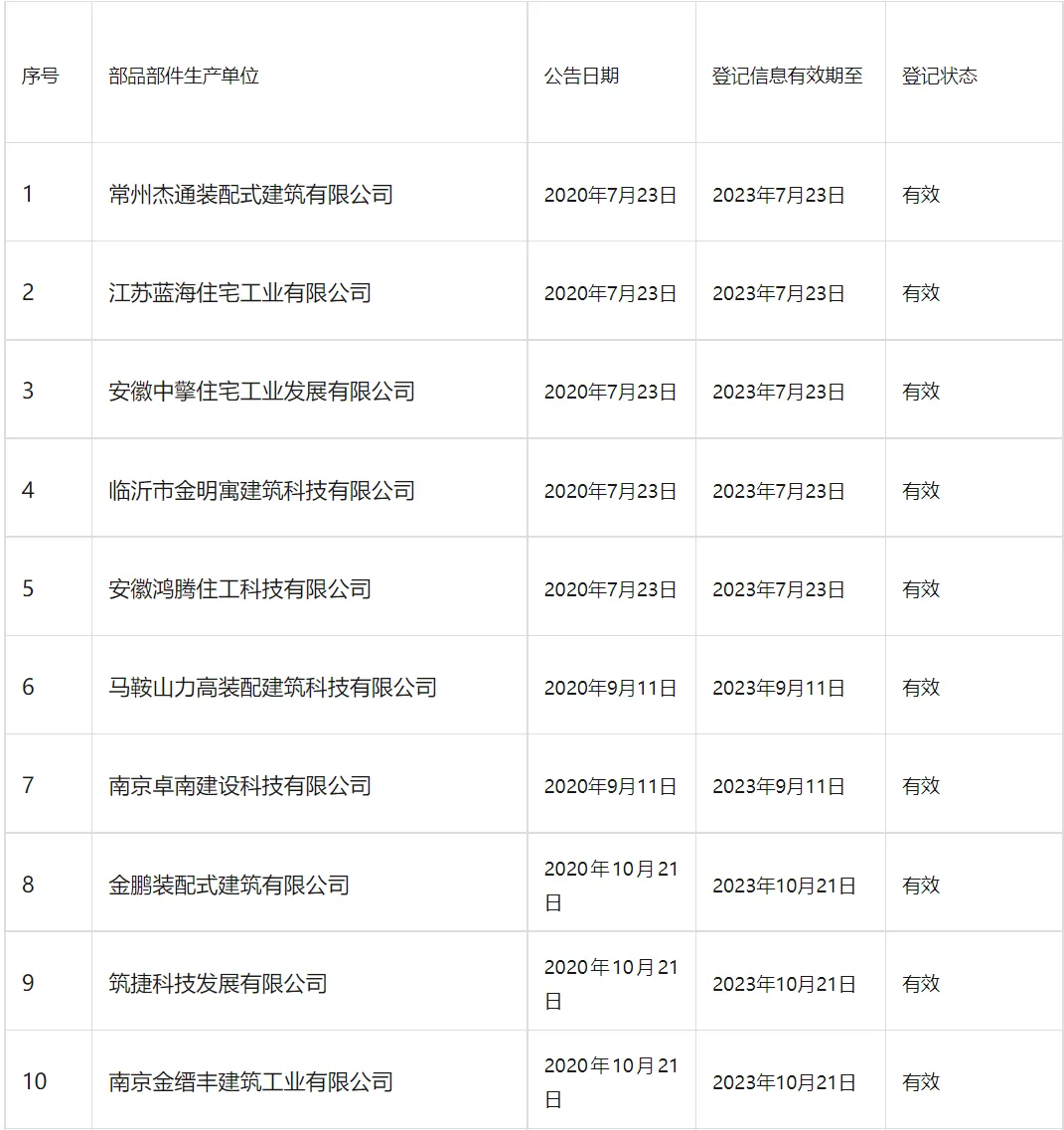 装配式政策|南京市装配式建筑工程部品部件生产技术能力登记情况通告