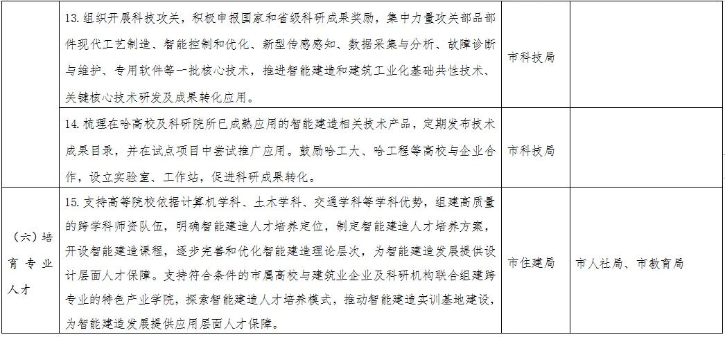 装配式政策|《哈尔滨市智能建造试点城市工作方案》出台