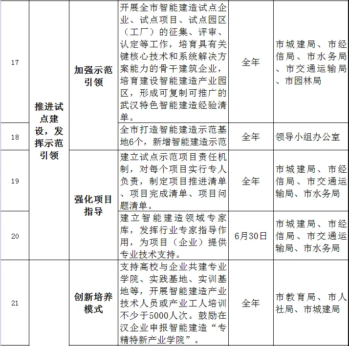 装配式政策|关于印发《武汉市2023年智能建造试点城市推进工作要点》的通知