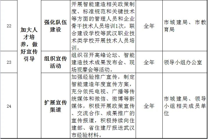 装配式政策|关于印发《武汉市2023年智能建造试点城市推进工作要点》的通知