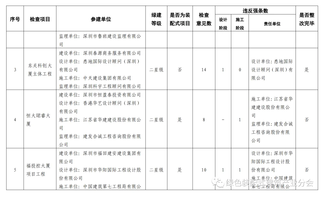装配式政策|深圳市福田区建设工程建筑节能、绿色建筑和装配式建筑执行情况
