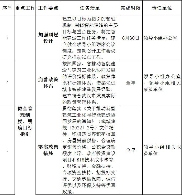 装配式政策|关于印发《武汉市2023年智能建造试点城市推进工作要点》的通知