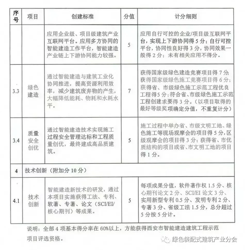 装配式政策|陕西│关于印发《西安市智能建造建筑工程项目创建指导意见(试行)》的通知