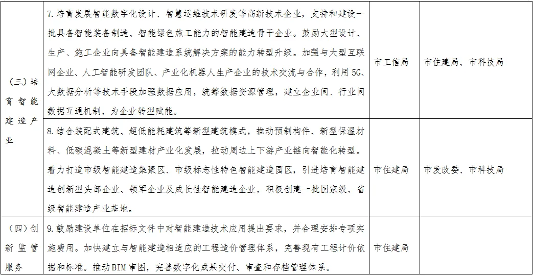 装配式政策|《哈尔滨市智能建造试点城市工作方案》出台