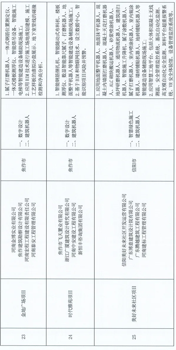 装配式政策|河南省公布智能建造试点项目（第一批）