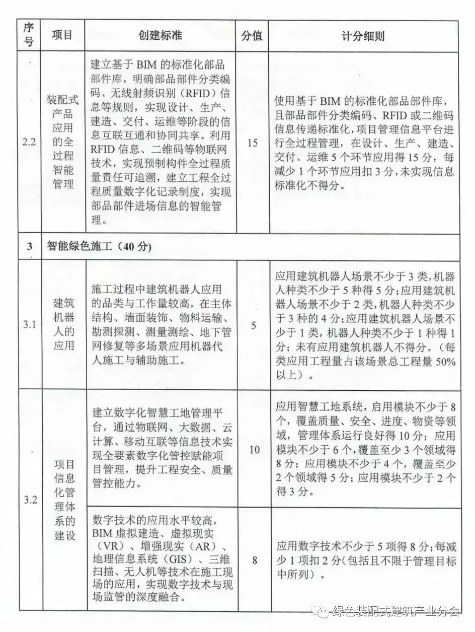 装配式政策|陕西│关于印发《西安市智能建造建筑工程项目创建指导意见(试行)》的通知
