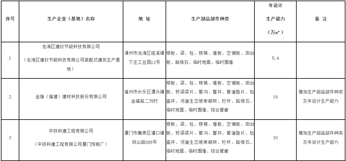 装配式政策|福建省公布第十二批装配式混凝土部品部件生产企业名单