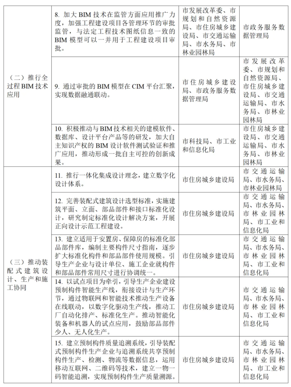 装配式政策|关于印发《广州市智能建造试点城市实施方案》的通知