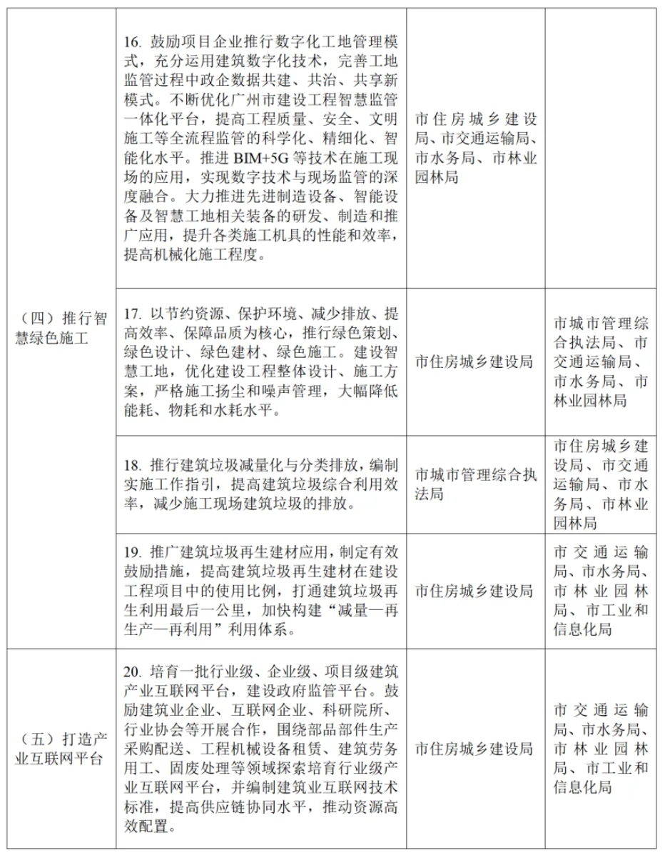 装配式政策|关于印发《广州市智能建造试点城市实施方案》的通知