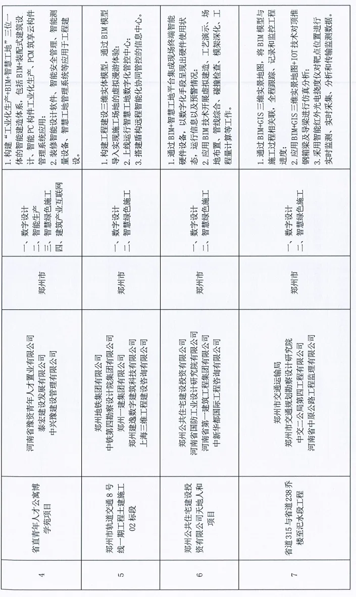 装配式政策|河南省公布智能建造试点项目（第一批）