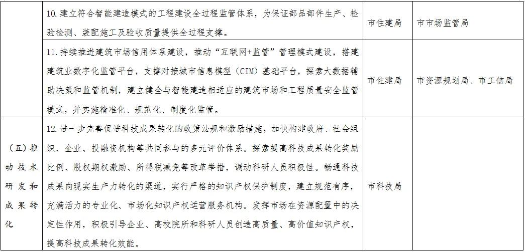 装配式政策|《哈尔滨市智能建造试点城市工作方案》出台