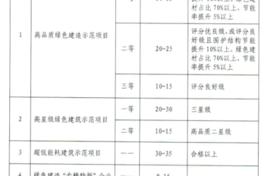 装配式政策|关于印发《长沙市省级绿色建造试点城市补助资金管理制度》的通知-BIM建筑网