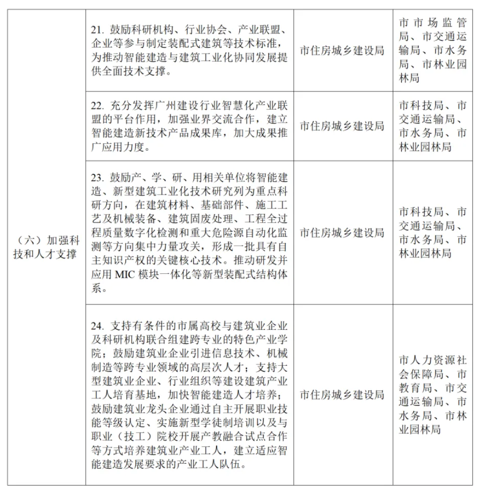 装配式政策|关于印发《广州市智能建造试点城市实施方案》的通知
