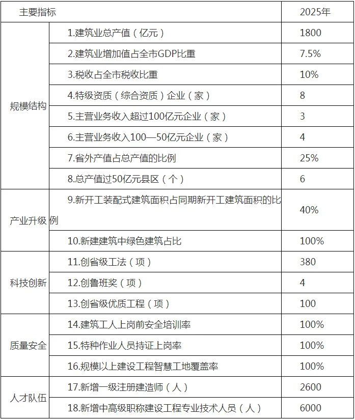 装配式政策|关于印发《临沂市建筑产业高质量发展三年规划2023-2025年》的通知