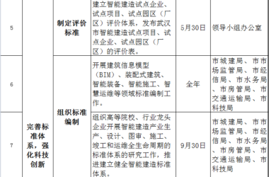 装配式政策|关于印发《武汉市2023年智能建造试点城市推进工作要点》的通知-BIM建筑网