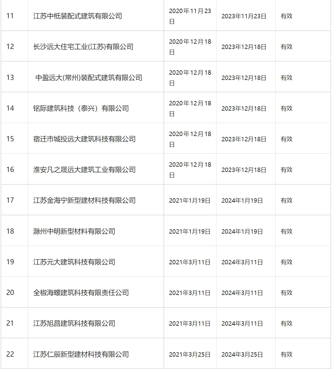 装配式政策|南京市装配式建筑工程部品部件生产技术能力登记情况通告