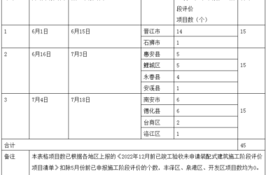 装配式政策|泉州市进一步督促装配式建筑项目申报施工阶段评价的通知-BIM建筑网