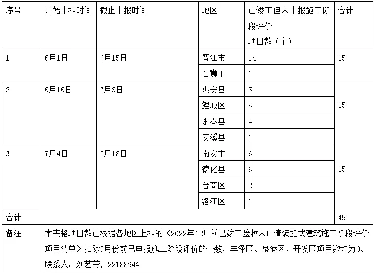 装配式政策|泉州市进一步督促装配式建筑项目申报施工阶段评价的通知
