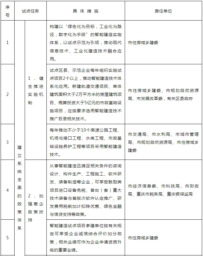 装配式政策|关于印发重庆市智能建造试点城市建设实施方案的通知