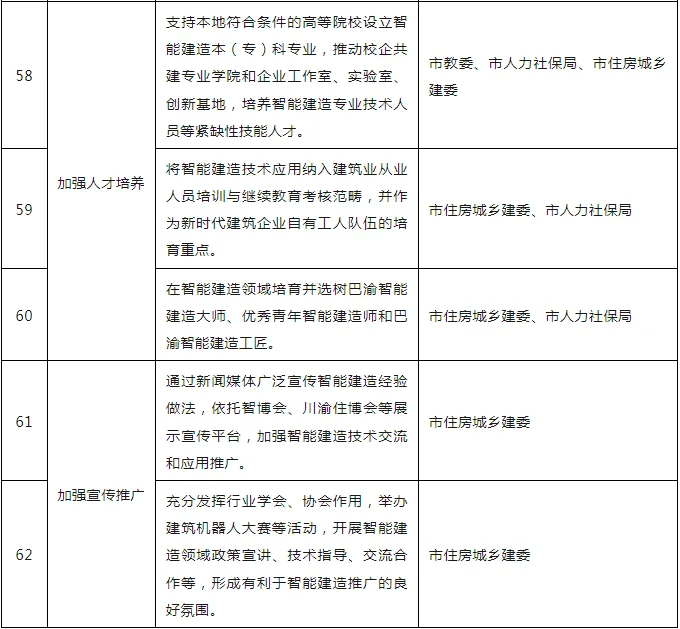 装配式政策|关于印发重庆市智能建造试点城市建设实施方案的通知