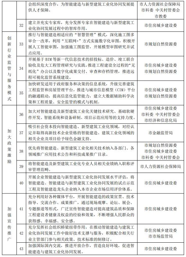 装配式政策|12部门联合印发《北京市推动智能建造与新型建筑工业化协同发展的实施方案》