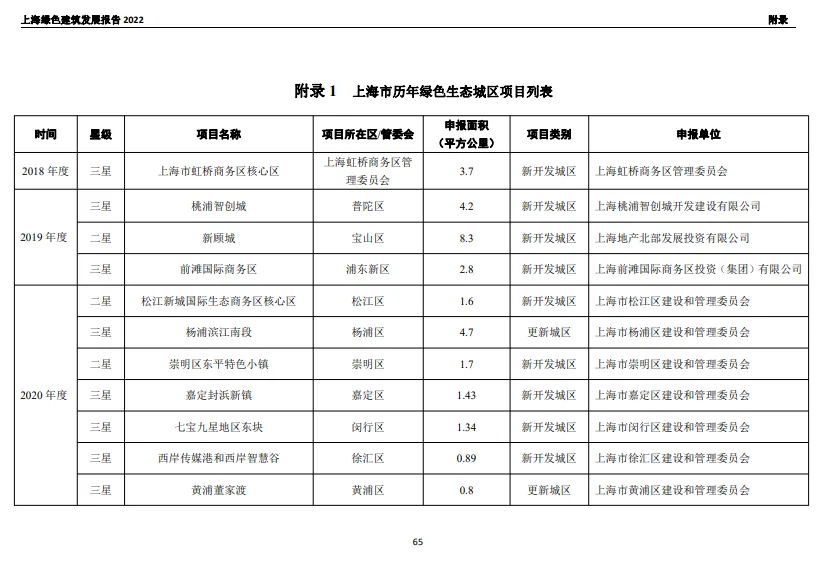 装配式政策|关于发布《上海绿色建筑发展报告（2022）》的通知