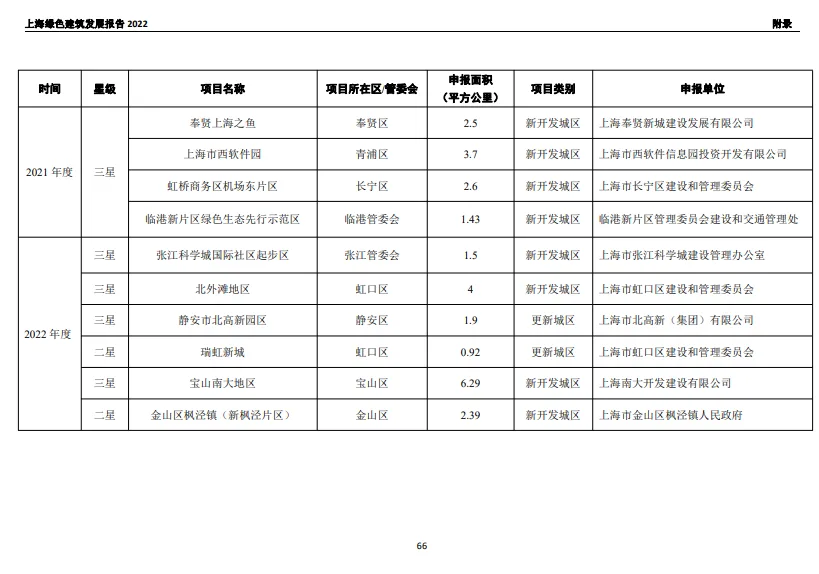 装配式政策|关于发布《上海绿色建筑发展报告（2022）》的通知