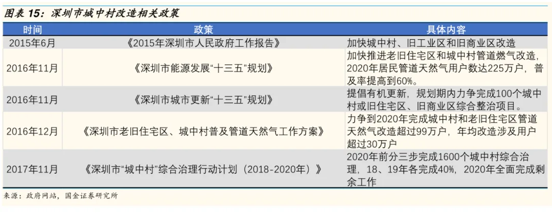 装配式政策|国常会部署超大特大城市城中村改造│《深圳市城中村保障房规模化品质化改造提升指引》来了