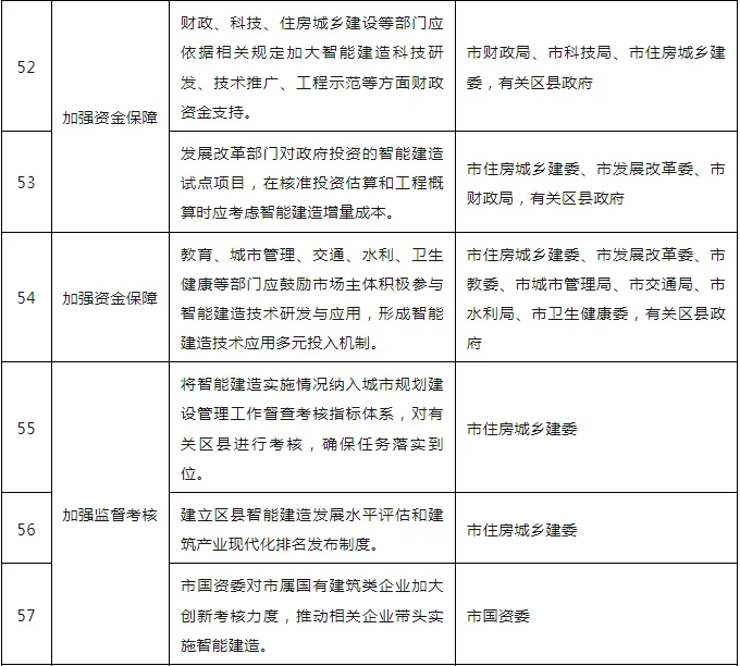 装配式政策|关于印发重庆市智能建造试点城市建设实施方案的通知