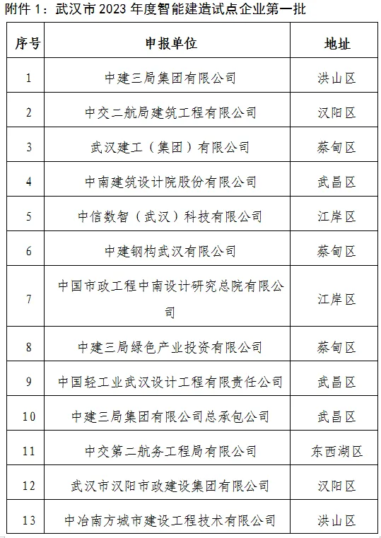 装配式政策|武汉市公示2023年智能建造试点企业、试点项目、试点园区（工厂）（第一批）