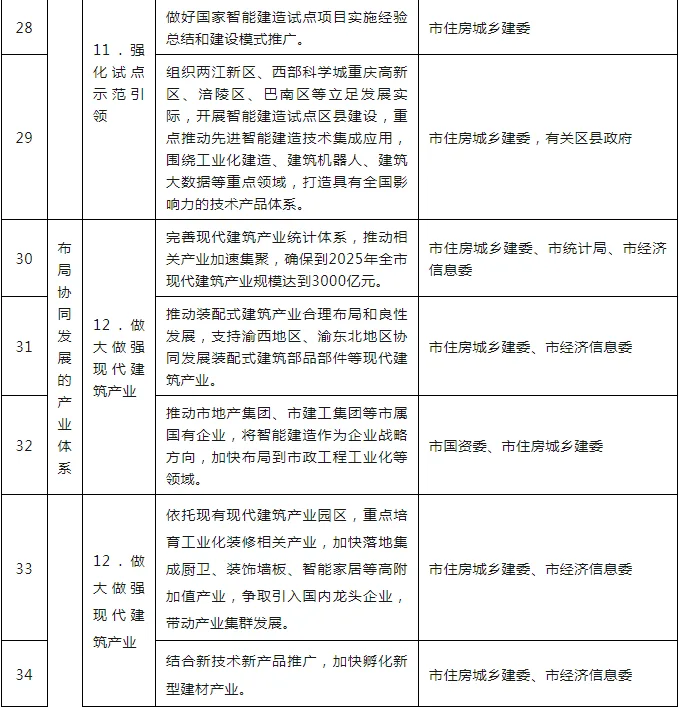 装配式政策|关于印发重庆市智能建造试点城市建设实施方案的通知