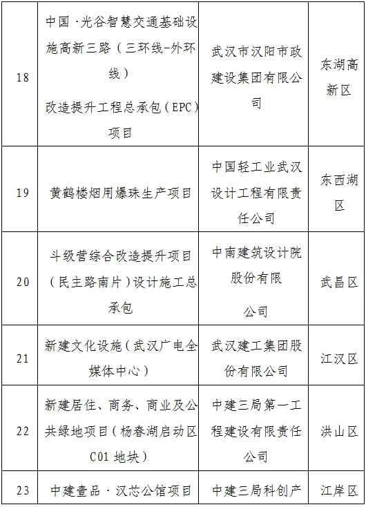 装配式政策|武汉市公示2023年智能建造试点企业、试点项目、试点园区（工厂）（第一批）