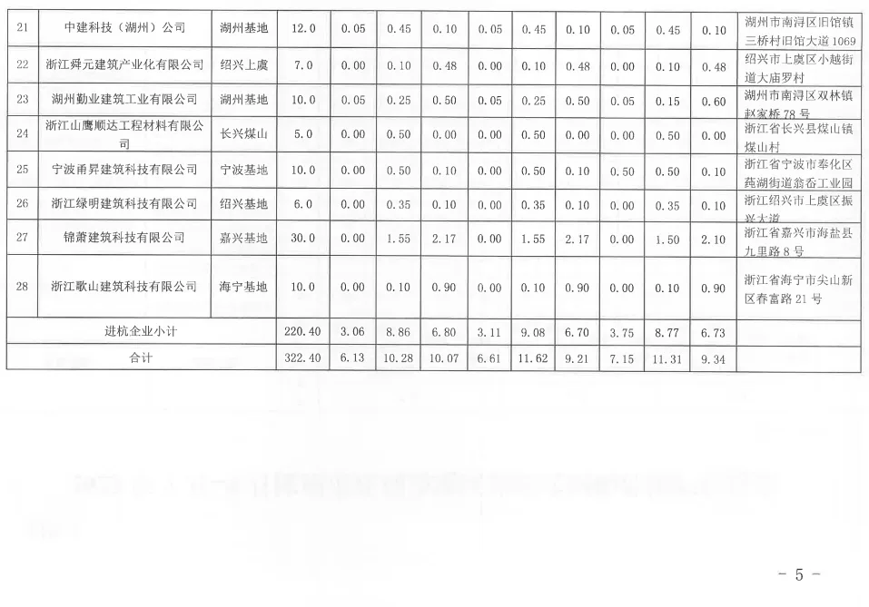 装配式政策|杭州市2023年7月-9月装配式构件产能信息（第四期）
