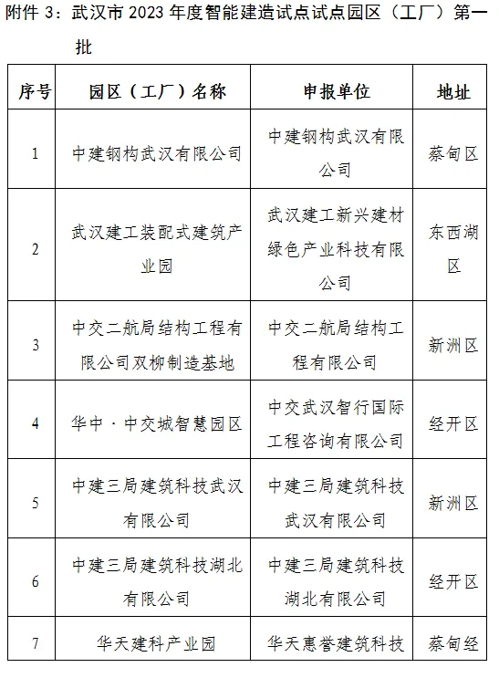 装配式政策|武汉市公示2023年智能建造试点企业、试点项目、试点园区（工厂）（第一批）