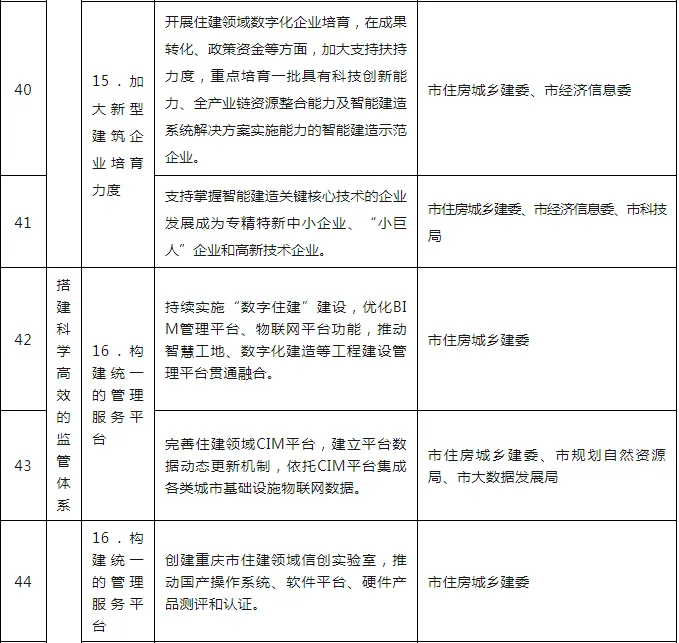 装配式政策|关于印发重庆市智能建造试点城市建设实施方案的通知